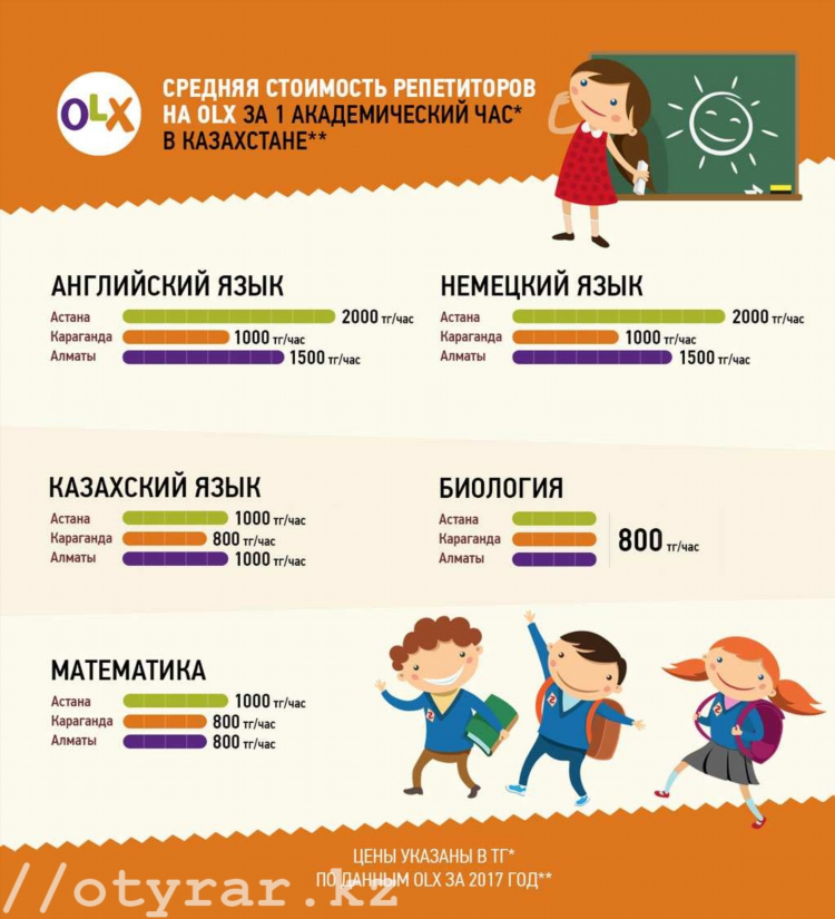 Куда подать объявление о репетиторстве