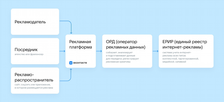 Сделать доску объявлений в вк